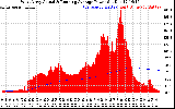 Solar PV/Inverter Performance West Array Actual & Running Average Power Output