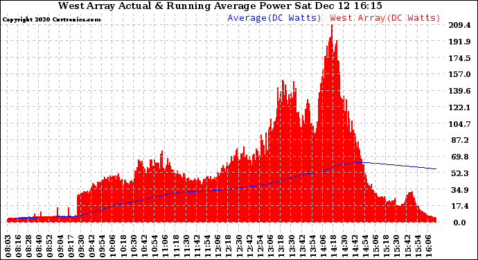 Solar PV/Inverter Performance West Array Actual & Running Average Power Output