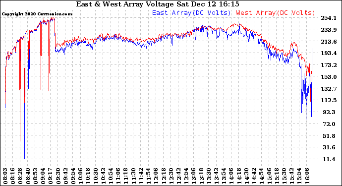 Solar PV/Inverter Performance Photovoltaic Panel Voltage Output