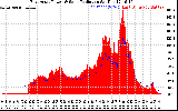 Solar PV/Inverter Performance East Array Power Output & Solar Radiation