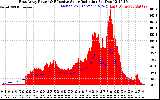 Solar PV/Inverter Performance East Array Power Output & Effective Solar Radiation