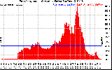 Solar PV/Inverter Performance East Array Actual & Average Power Output