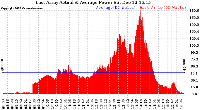 Solar PV/Inverter Performance East Array Actual & Average Power Output