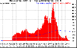Solar PV/Inverter Performance East Array Actual & Running Average Power Output