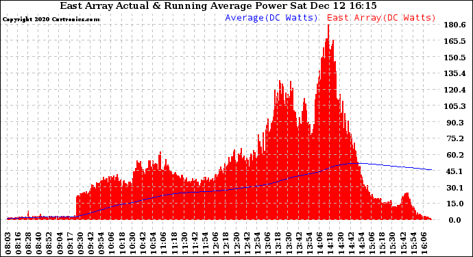 Solar PV/Inverter Performance East Array Actual & Running Average Power Output