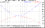 Solar PV/Inverter Performance Sun Altitude Angle & Sun Incidence Angle on PV Panels