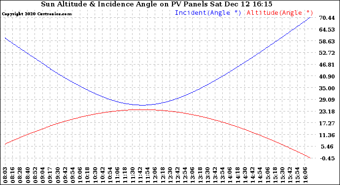 Solar PV/Inverter Performance Sun Altitude Angle & Sun Incidence Angle on PV Panels