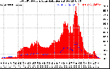 Solar PV/Inverter Performance Total PV Panel Power Output & Solar Radiation
