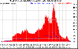 Solar PV/Inverter Performance Total PV Panel Power Output & Effective Solar Radiation