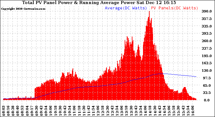 Solar PV/Inverter Performance Total PV Panel & Running Average Power Output