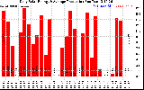 Solar PV/Inverter Performance Daily Solar Energy Production