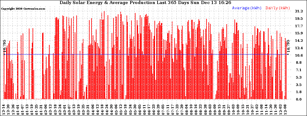 Solar PV/Inverter Performance Daily Solar Energy Production Last 365 Days
