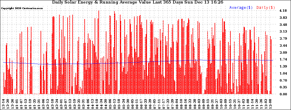 Solar PV/Inverter Performance Daily Solar Energy Production Value Running Average Last 365 Days