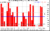 Solar PV/Inverter Performance Daily Solar Energy Production Value