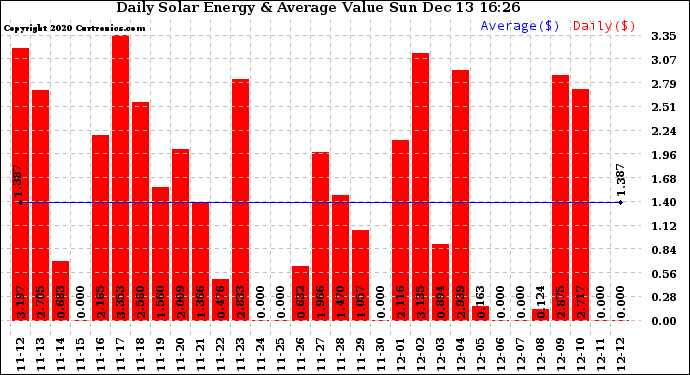 Solar PV/Inverter Performance Daily Solar Energy Production Value