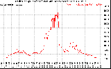 Solar PV/Inverter Performance Daily Energy Production Per Minute