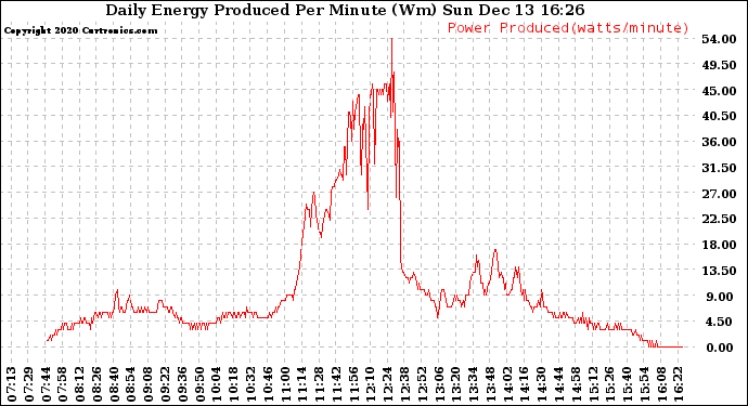 Solar PV/Inverter Performance Daily Energy Production Per Minute