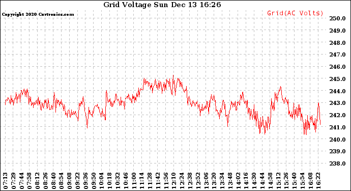 Solar PV/Inverter Performance Grid Voltage