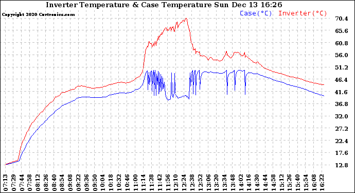 Solar PV/Inverter Performance Inverter Operating Temperature