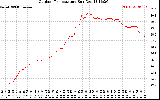 Solar PV/Inverter Performance Outdoor Temperature