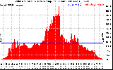 Solar PV/Inverter Performance Solar Radiation & Day Average per Minute