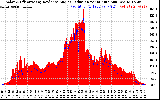 Solar PV/Inverter Performance Solar Radiation & Effective Solar Radiation per Minute