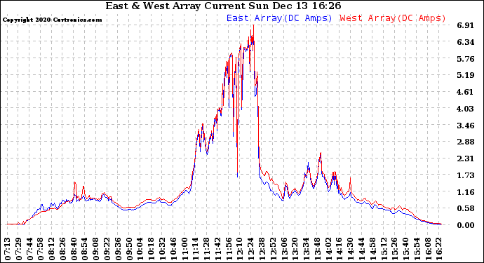 Solar PV/Inverter Performance Photovoltaic Panel Current Output