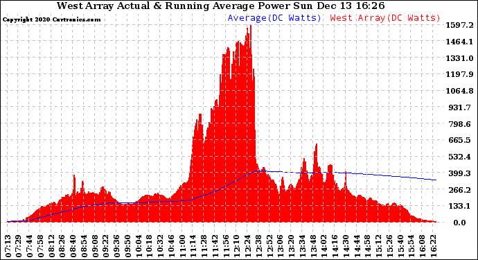 Solar PV/Inverter Performance West Array Actual & Running Average Power Output