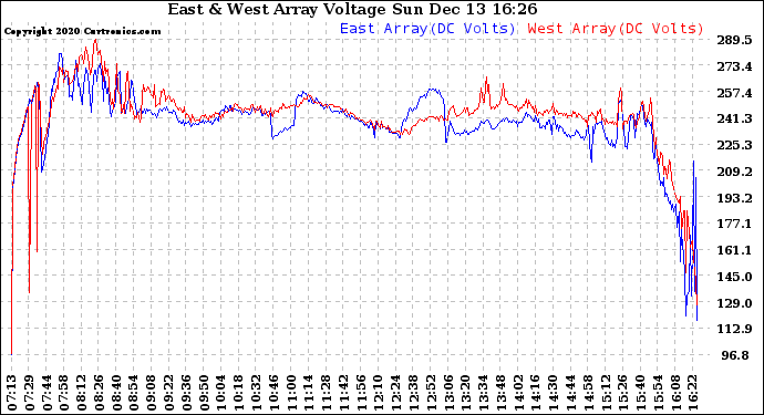 Solar PV/Inverter Performance Photovoltaic Panel Voltage Output