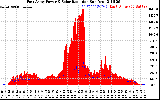 Solar PV/Inverter Performance East Array Power Output & Solar Radiation