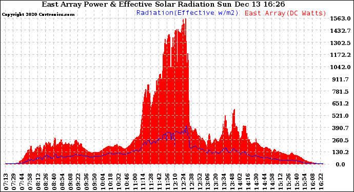 Solar PV/Inverter Performance East Array Power Output & Effective Solar Radiation