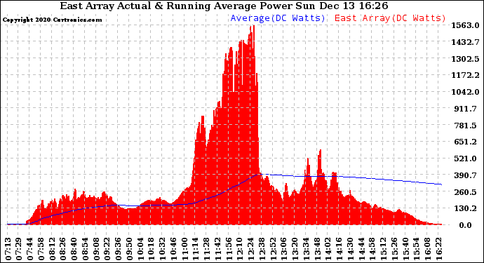 Solar PV/Inverter Performance East Array Actual & Running Average Power Output