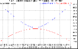 Solar PV/Inverter Performance Sun Altitude Angle & Sun Incidence Angle on PV Panels