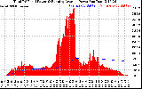 Solar PV/Inverter Performance Total PV Panel & Running Average Power Output