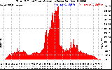 Solar PV/Inverter Performance Total PV Panel Power Output