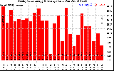 Solar PV/Inverter Performance Weekly Solar Energy Production Value