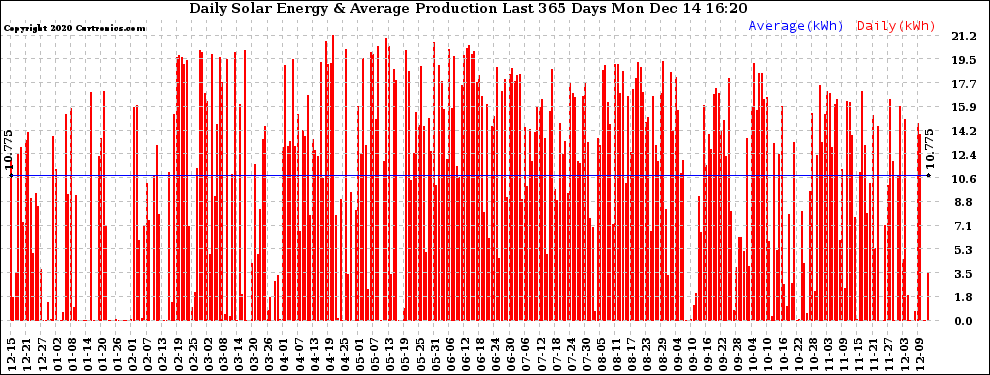Solar PV/Inverter Performance Daily Solar Energy Production Last 365 Days