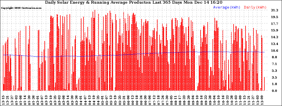Solar PV/Inverter Performance Daily Solar Energy Production Running Average Last 365 Days