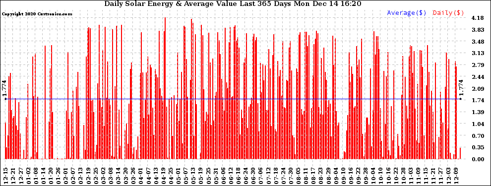 Solar PV/Inverter Performance Daily Solar Energy Production Value Last 365 Days
