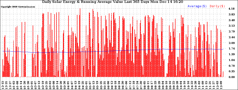 Solar PV/Inverter Performance Daily Solar Energy Production Value Running Average Last 365 Days