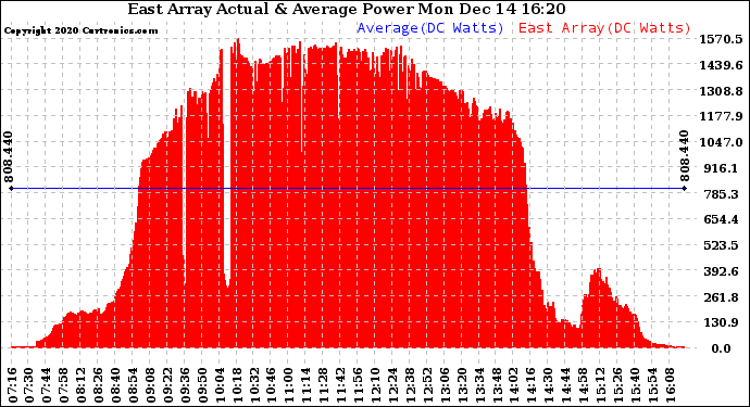Solar PV/Inverter Performance East Array Actual & Average Power Output