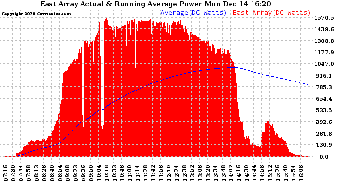 Solar PV/Inverter Performance East Array Actual & Running Average Power Output