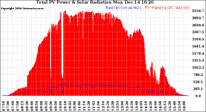 Solar PV/Inverter Performance Total PV Panel Power Output & Solar Radiation
