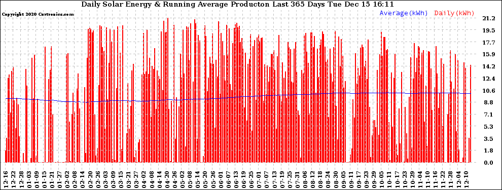 Solar PV/Inverter Performance Daily Solar Energy Production Running Average Last 365 Days