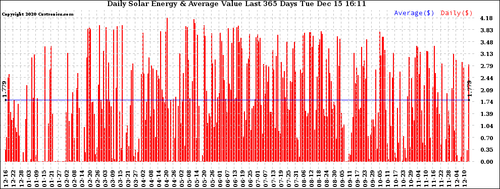 Solar PV/Inverter Performance Daily Solar Energy Production Value Last 365 Days