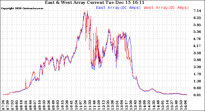 Solar PV/Inverter Performance Photovoltaic Panel Current Output
