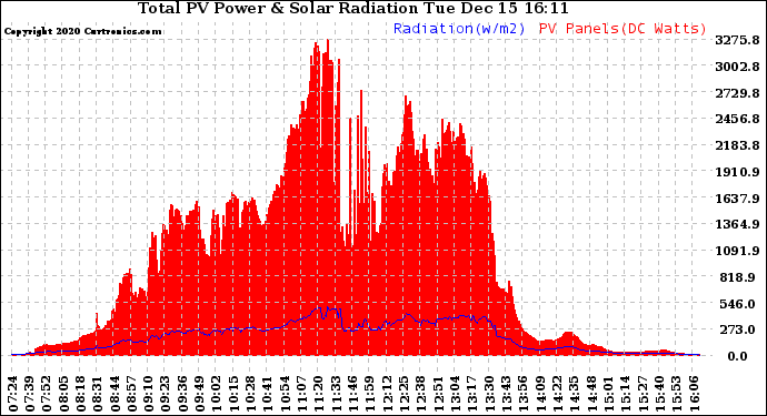 Solar PV/Inverter Performance Total PV Panel Power Output & Solar Radiation