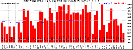 Milwaukee Solar Powered Home WeeklyProduction52RunningAvg