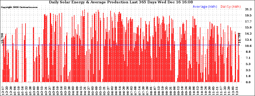 Solar PV/Inverter Performance Daily Solar Energy Production Last 365 Days