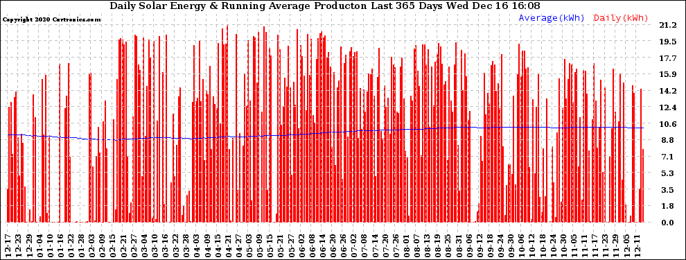 Solar PV/Inverter Performance Daily Solar Energy Production Running Average Last 365 Days